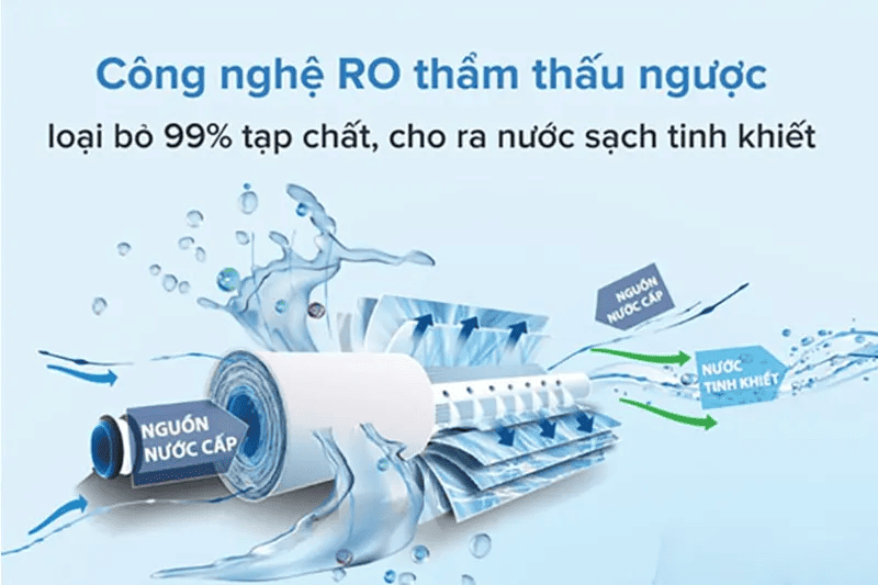 cong-nghe-tham-thau-nguoc-trong-may-loc-nuoc-ro-2
