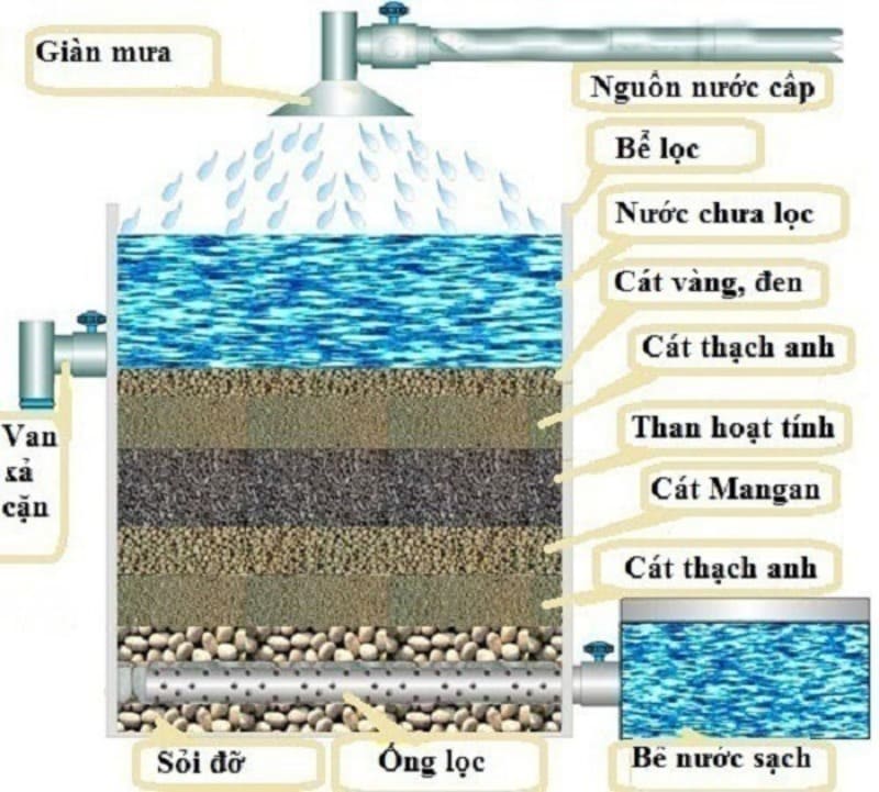 tac-dung-cua-cat-thach-anh-trong-loc-nuoc-4